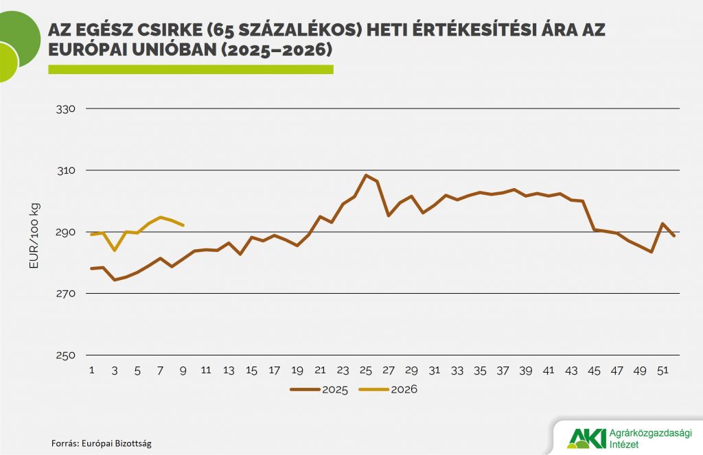 Számottevően nőtt a baromfihús exportja, erősen csökkent az import
