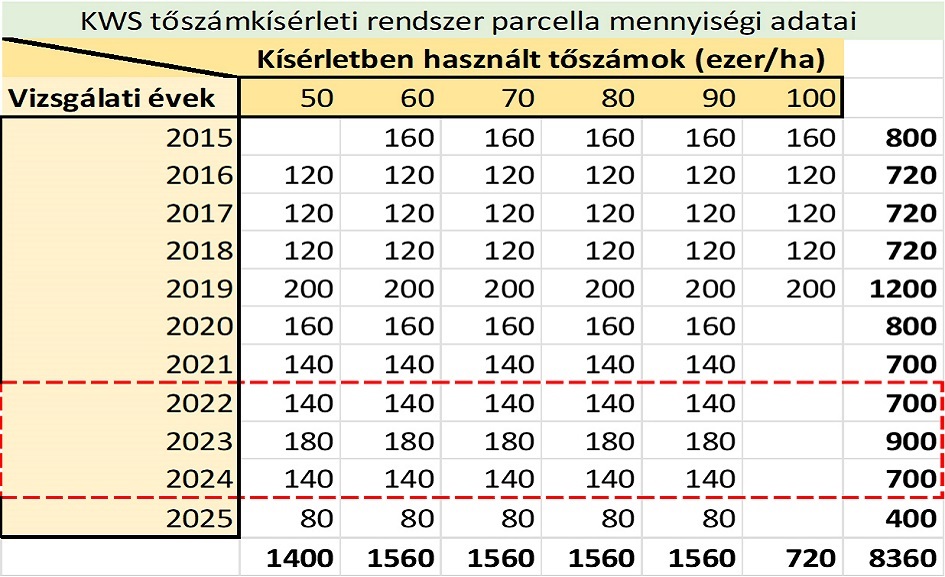 &Iacute;gy tervezze meg a kukorica tősz&aacute;m&aacute;t 