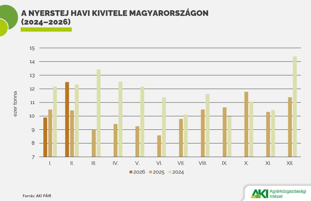 Bőv&uuml;lt a nyerstej kivitele febru&aacute;rban