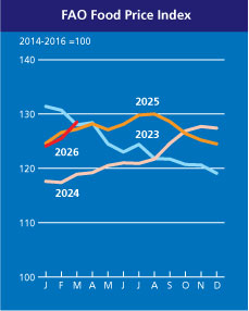 Az FAO &eacute;lelmiszer&aacute;r-indexe m&aacute;rciusban emelkedett, mivel a k&ouml;zel-keleti konfliktus megemeli az energiak&ouml;lts&eacute;geket