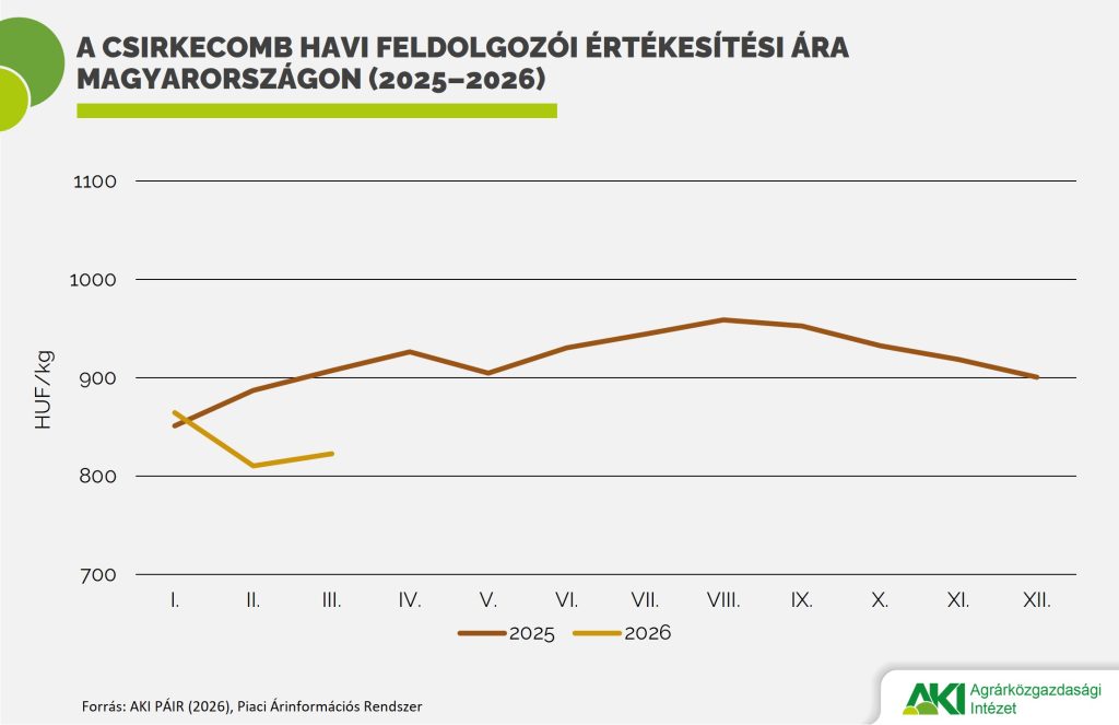 A csirkecomb feldolgoz&oacute;i &eacute;rt&eacute;kes&iacute;t&eacute;si &aacute;ra m&eacute;rs&eacute;klőd&ouml;tt