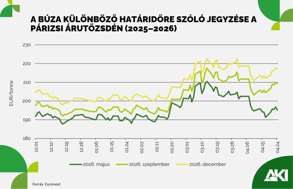 Alacsonyabb b&uacute;zaterm&eacute;s v&aacute;rhat&oacute; a vil&aacute;gpiacon