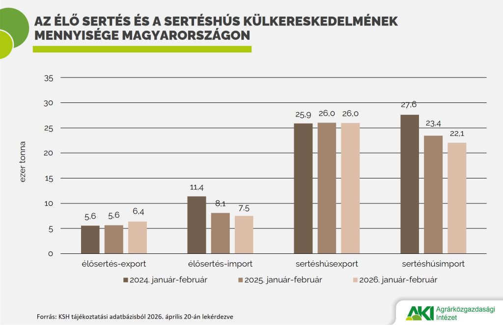 Erős&ouml;d&ouml;tt az &eacute;lősert&eacute;s-kivitel, m&eacute;rs&eacute;klőd&ouml;tt a behozatal