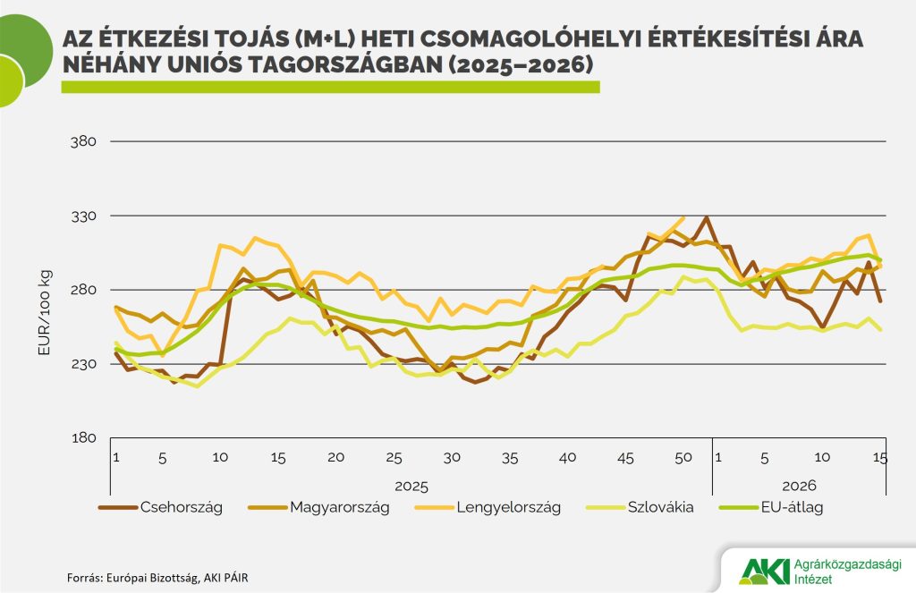 Visszaesett a h&eacute;jas toj&aacute;s importja az &eacute;v első k&eacute;t h&oacute;napj&aacute;ban