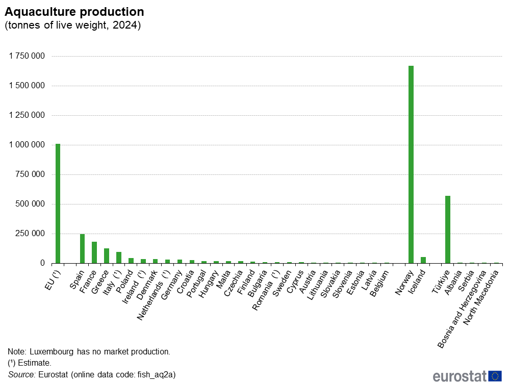 EU-s akvakult&uacute;ra: 1 milli&oacute; tonna termel&eacute;s 2024-ben