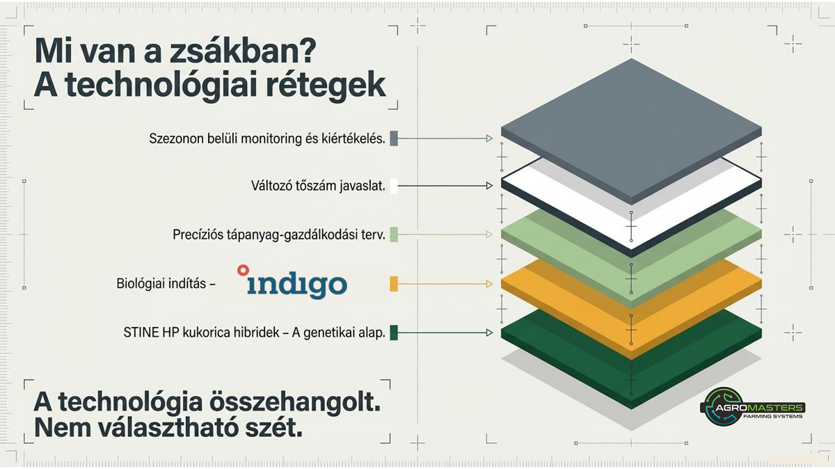 Az AGRO MASTERS YIELD SHIELD rendszere technol&oacute;giai egy&uuml;ttműk&ouml;d&eacute;sek r&eacute;v&eacute;n tov&aacute;bb bőv&iacute;thető