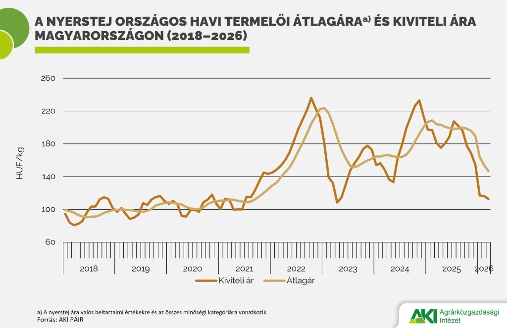 A nyerstej kiviteli &aacute;ra t&ouml;bb mint 20 sz&aacute;zal&eacute;kkal volt alacsonyabb a termelői &aacute;tlag&aacute;rn&aacute;l