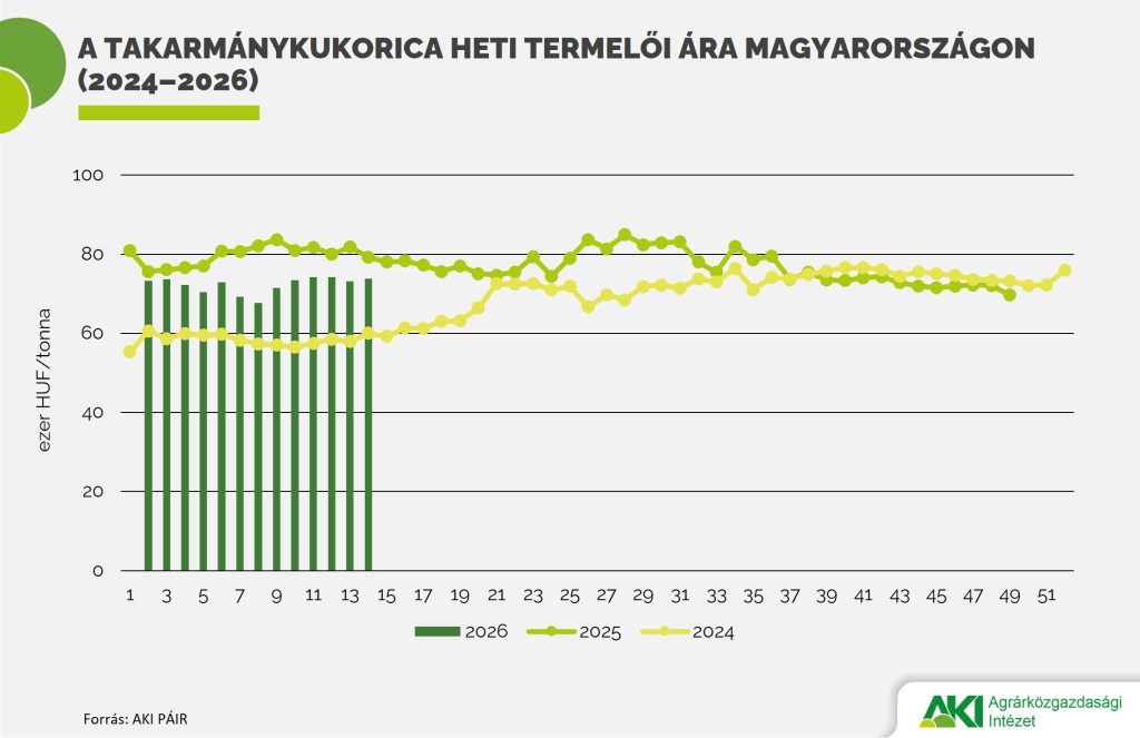 Itthon cs&ouml;kkent, a vil&aacute;gpiacon vegyesen alakult a takarm&aacute;nykukorica &aacute;ra
