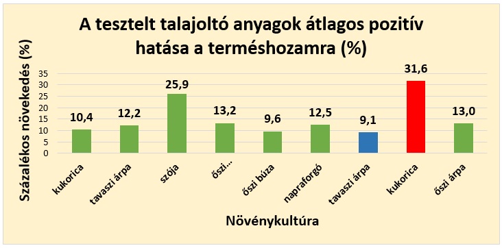 T&iacute;z&eacute;ves p&eacute;csi tartamvizsg&aacute;lat - a mikrobi&aacute;lis k&eacute;sz&iacute;tm&eacute;nyek bizony&iacute;tott hat&aacute;sa