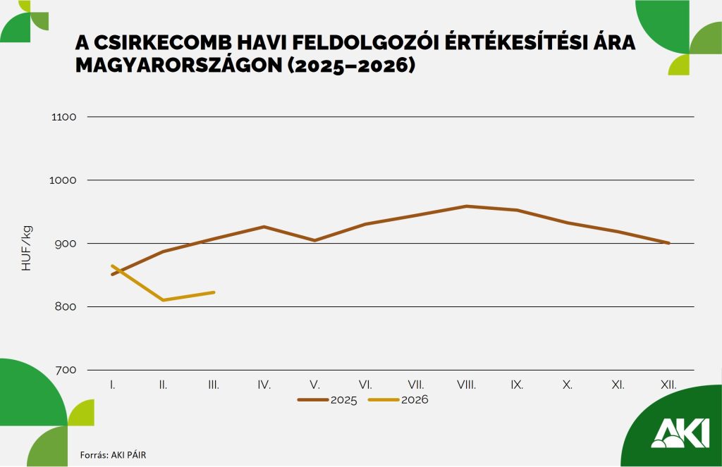 Negyedével több baromfit vágtak itthon az első negyedévben
