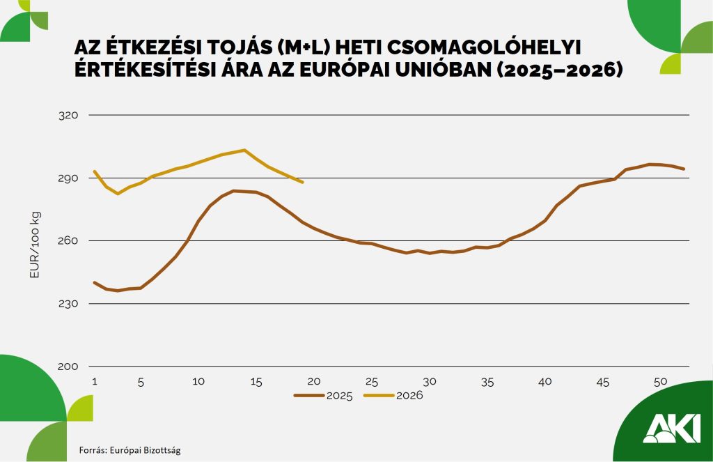 12 százalékkal emelkedett a tojás ára az Európai Unióban