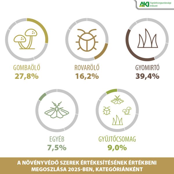 &Ouml;t sz&aacute;zal&eacute;kkal visszaesett a n&ouml;v&eacute;nyv&eacute;dőszer-&eacute;rt&eacute;kes&iacute;t&eacute;s 2025-ben