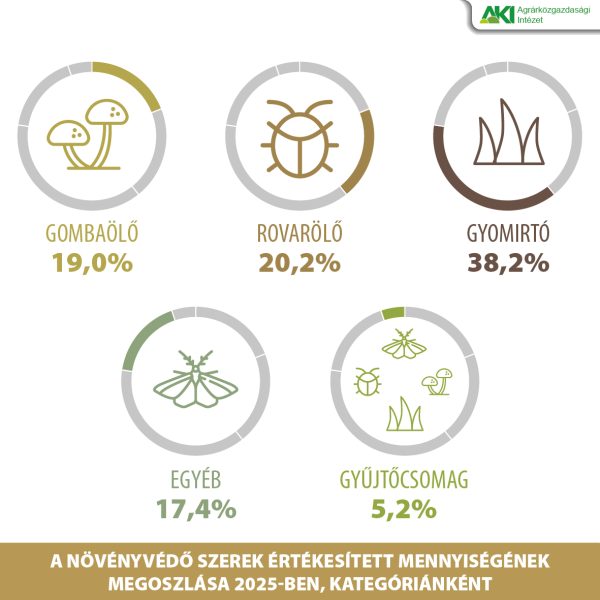 &Ouml;t sz&aacute;zal&eacute;kkal visszaesett a n&ouml;v&eacute;nyv&eacute;dőszer-&eacute;rt&eacute;kes&iacute;t&eacute;s 2025-ben