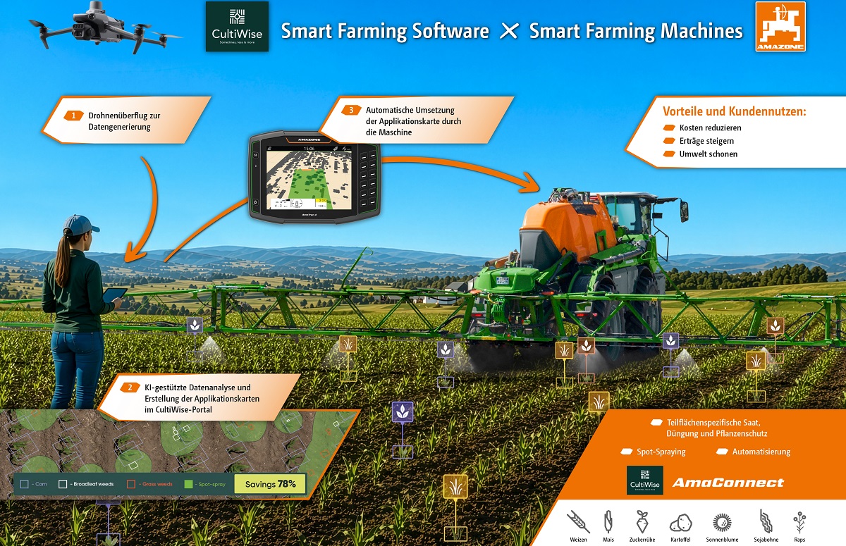Az AMAZONE és a CultiWise partnerségre lépett az egyszerűbb és pontosabb smart farming érdekében