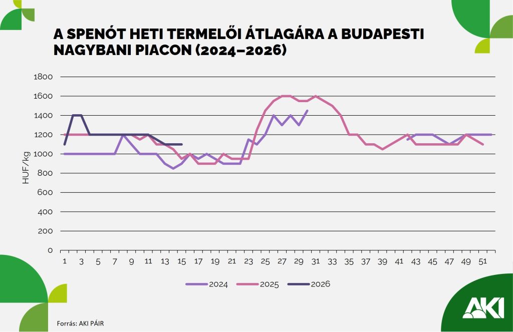 Megdupl&aacute;z&oacute;dott a fagyasztott spen&oacute;t exportja 2025-ben