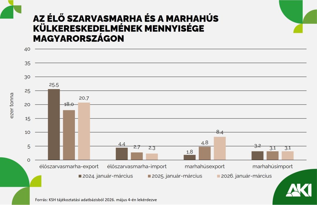 75 sz&aacute;zal&eacute;kkal nőtt a marhah&uacute;s-export az &eacute;v elej&eacute;n
