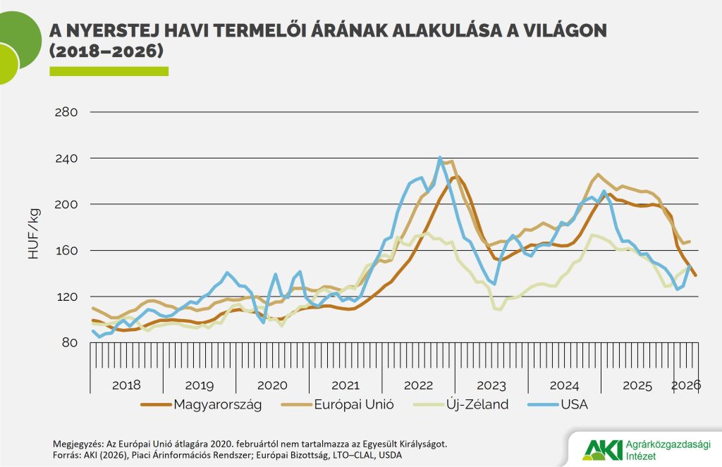 A nyerstej termelői &aacute;ra egy &eacute;v alatt t&ouml;bb mint 30 sz&aacute;zal&eacute;kkal esett vissza