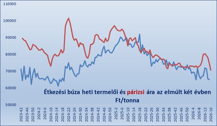 Aktu&aacute;lis Agr&aacute;r &Aacute;relőrejelz&eacute;sek