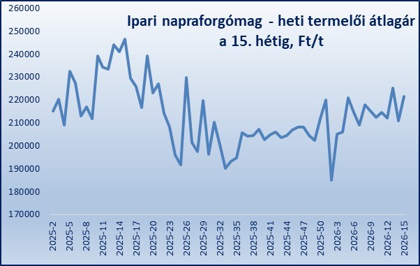 Aktu&aacute;lis Agr&aacute;r &Aacute;relőrejelz&eacute;sek