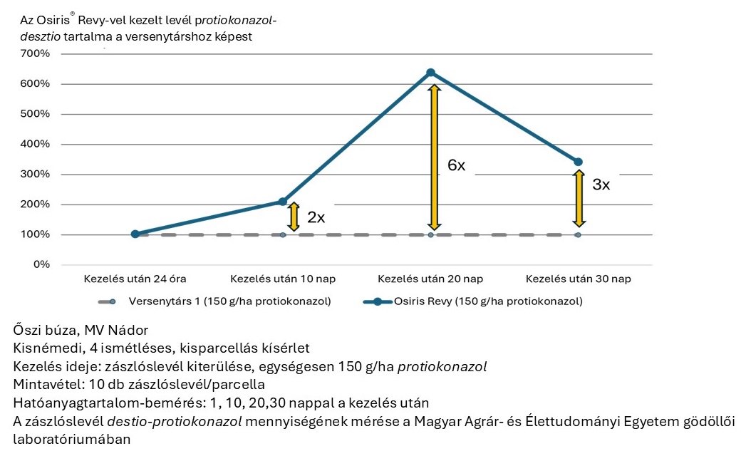 Amikor a hatóanyag valóban dolgozik a kalászosok toxinszintjének csökkentéséért