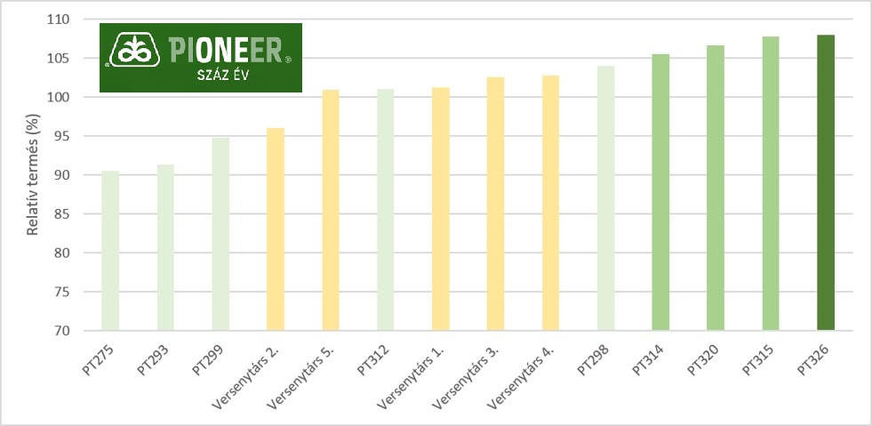 PT326 – A lendületes Pioneer® NextGen repcehibrid, amely a szélsőségek között is előnyt teremt