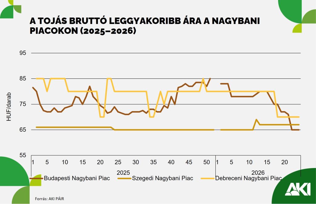 Közel duplájára nőtt a friss tojás kivitele az év elején