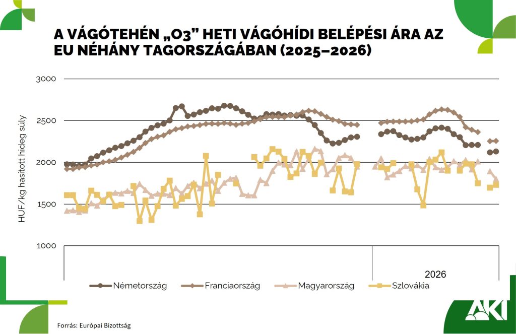 A hazai v&aacute;g&oacute;hidak t&ouml;bb mint 122 ezer tonna sert&eacute;sh&uacute;st &eacute;s k&ouml;zel 160 ezer tonna baromfih&uacute;st termeltek 2026 első negyed&eacute;v&eacute;ben