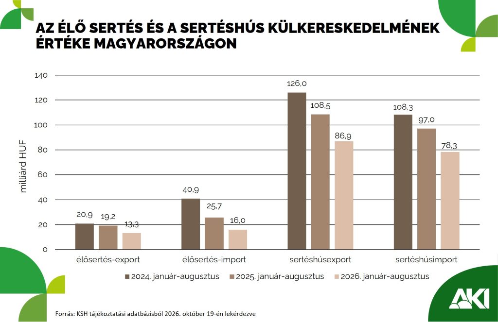 Visszaesett az &eacute;lő sert&eacute;s k&uuml;lkereskedelme Magyarorsz&aacute;gon