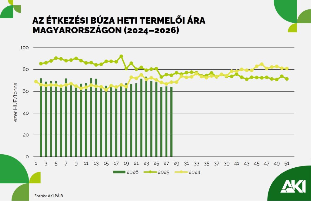 A végéhez közelít az őszi búza betakarítása