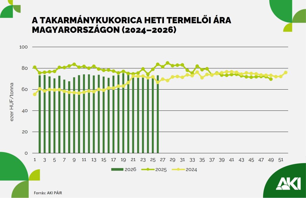 12 százalékkal csökkent a takarmánykukorica ára