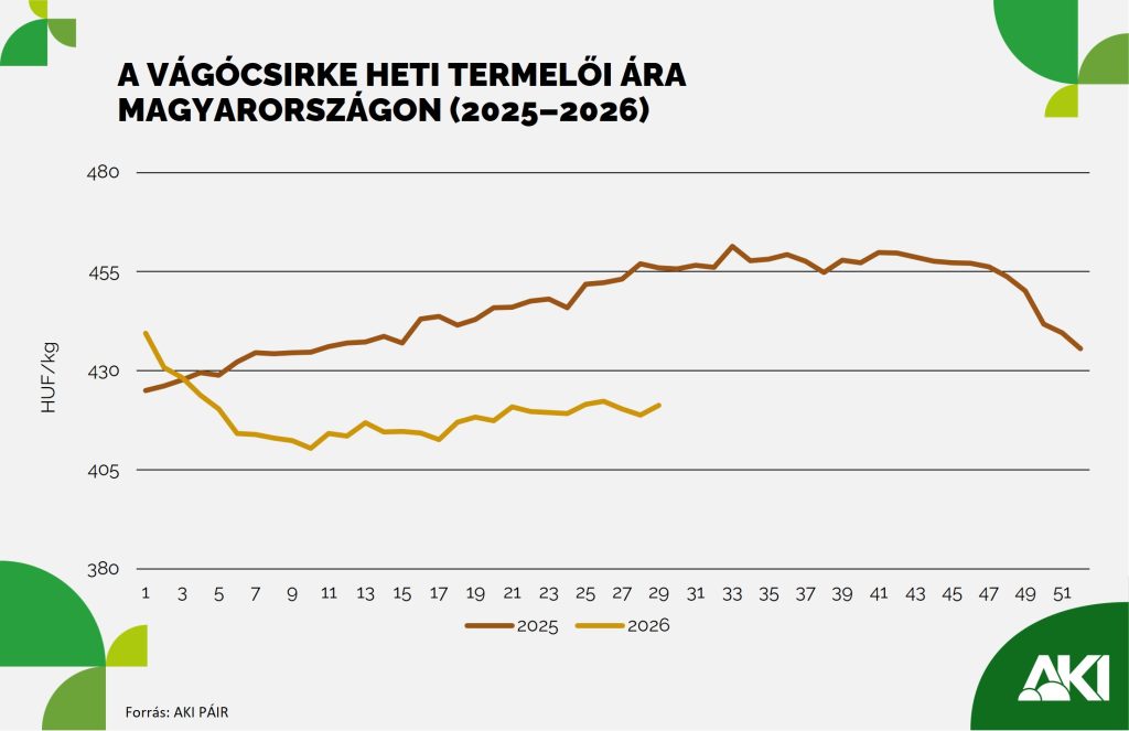 K&ouml;zel &ouml;t&ouml;d&eacute;vel bőv&uuml;lt a baromfiv&aacute;g&aacute;s Magyarorsz&aacute;gon