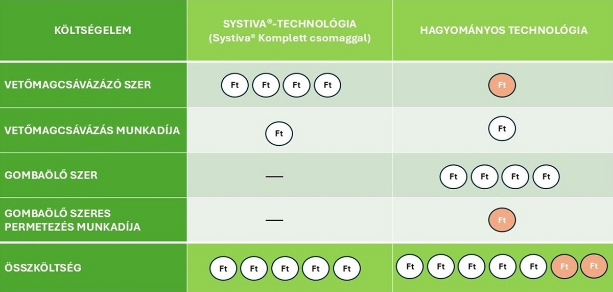 A termésbiztonság ott kezdődik, ahol a hozam kialakul