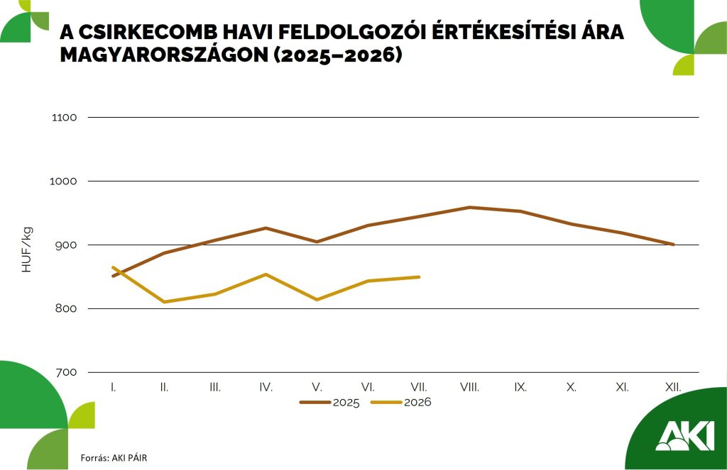 Mérséklődtek a hazai vágócsirke- és csirkehúsárak