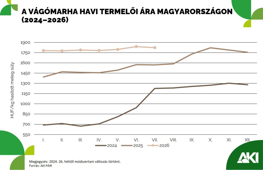 Jelentősen nőttek a szarvasmarhaárak az év első hét hónapjában