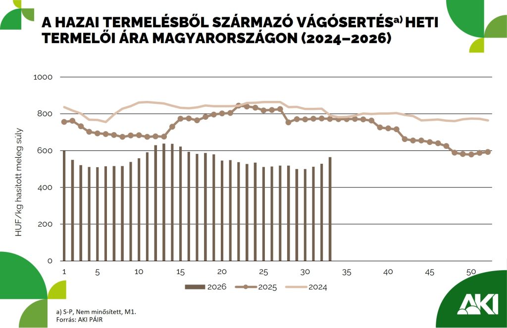 Harmadával csökkent a hazai vágósertés termelői ára