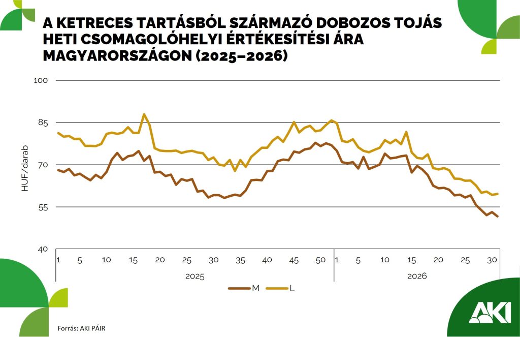 Visszaesett a h&eacute;jas toj&aacute;s importja, erős&ouml;d&ouml;tt az export az első f&eacute;l &eacute;vben