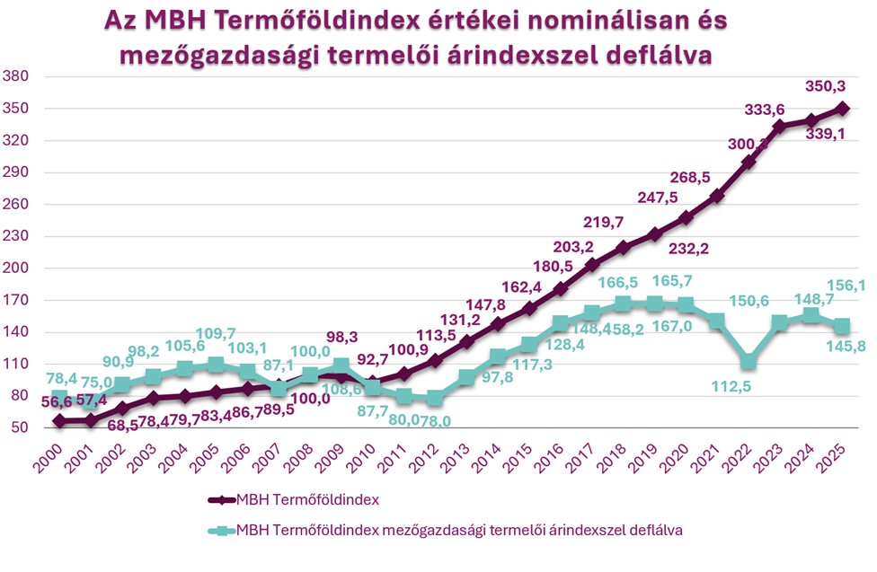 MBH Termőföldindex: lassult a termőföldek drágulásának üteme