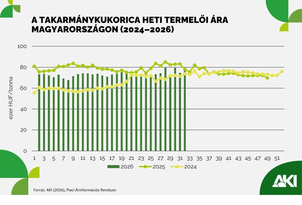 Az EU-ban 14 sz&aacute;zal&eacute;kkal kevesebb kukoric&aacute;t takar&iacute;thatnak be az id&eacute;n