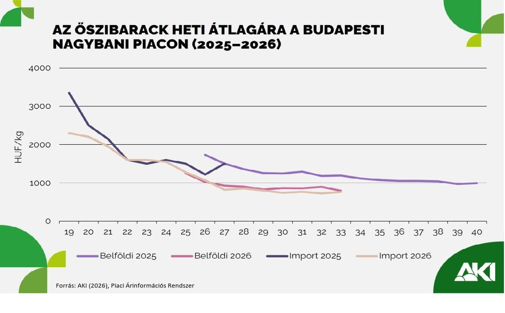 Az őszibarack és a nektarin termelői ára több mint 30 százalékkal csökkent