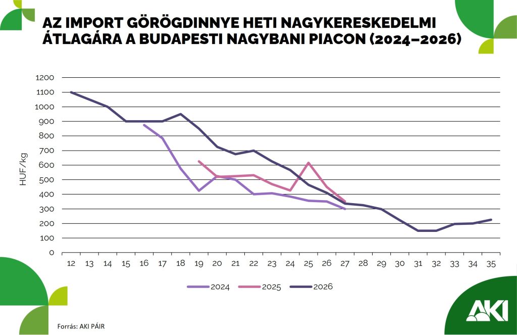Csökkent a görögdinnye exportja, de Magyarország továbbra is nettó exportőr