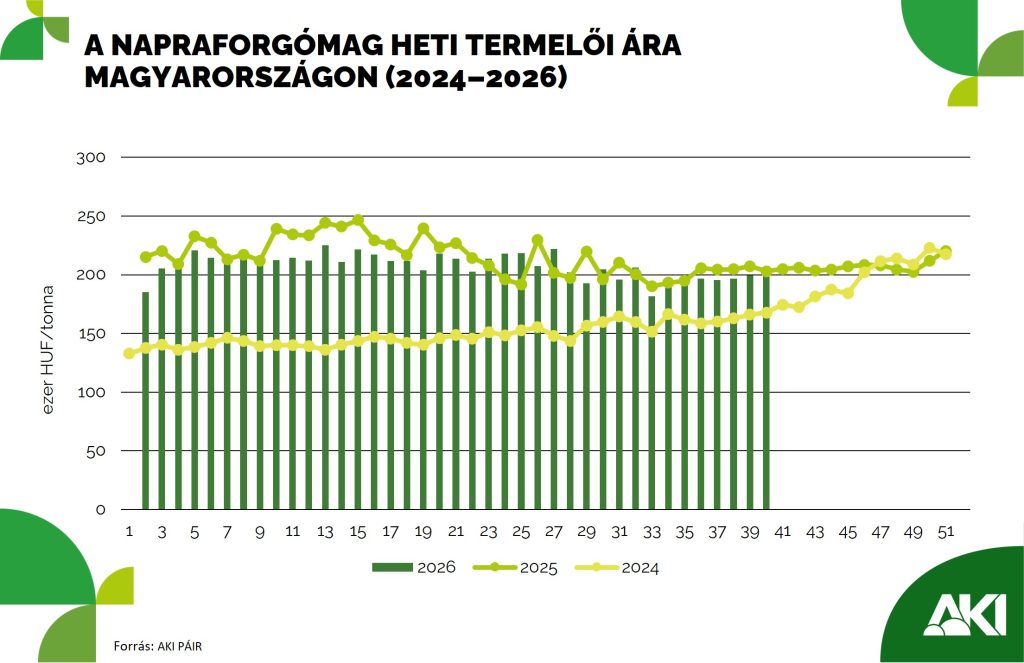Nem változott számottevően az ipari napraforgómag termelői ára