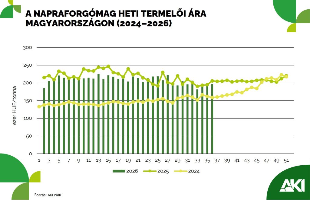 Vil&aacute;gszinten &eacute;s az uni&oacute;ban is n&ouml;vekvő napraforg&oacute;mag-term&eacute;s v&aacute;rhat&oacute;