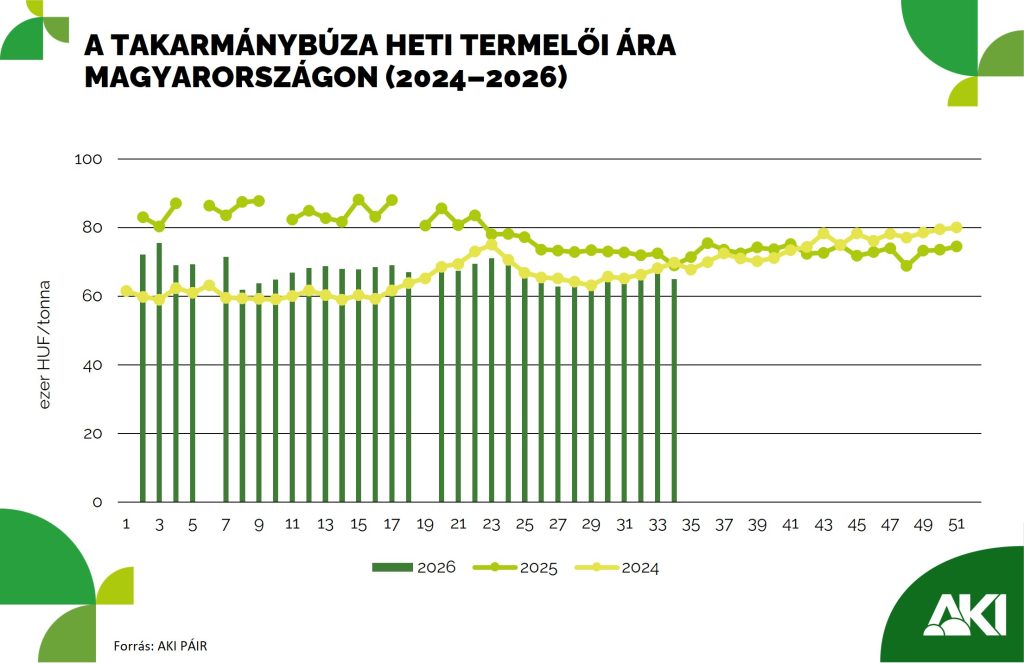 Hat sz&aacute;zal&eacute;kkal cs&ouml;kkent a b&uacute;za termelői &aacute;ra Magyarorsz&aacute;gon