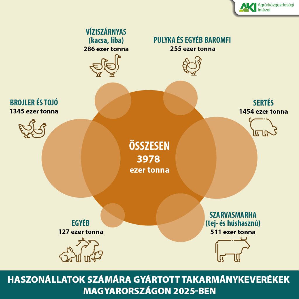 Bővült a takarmánykeverék-termelés Magyarországon 2025-ben