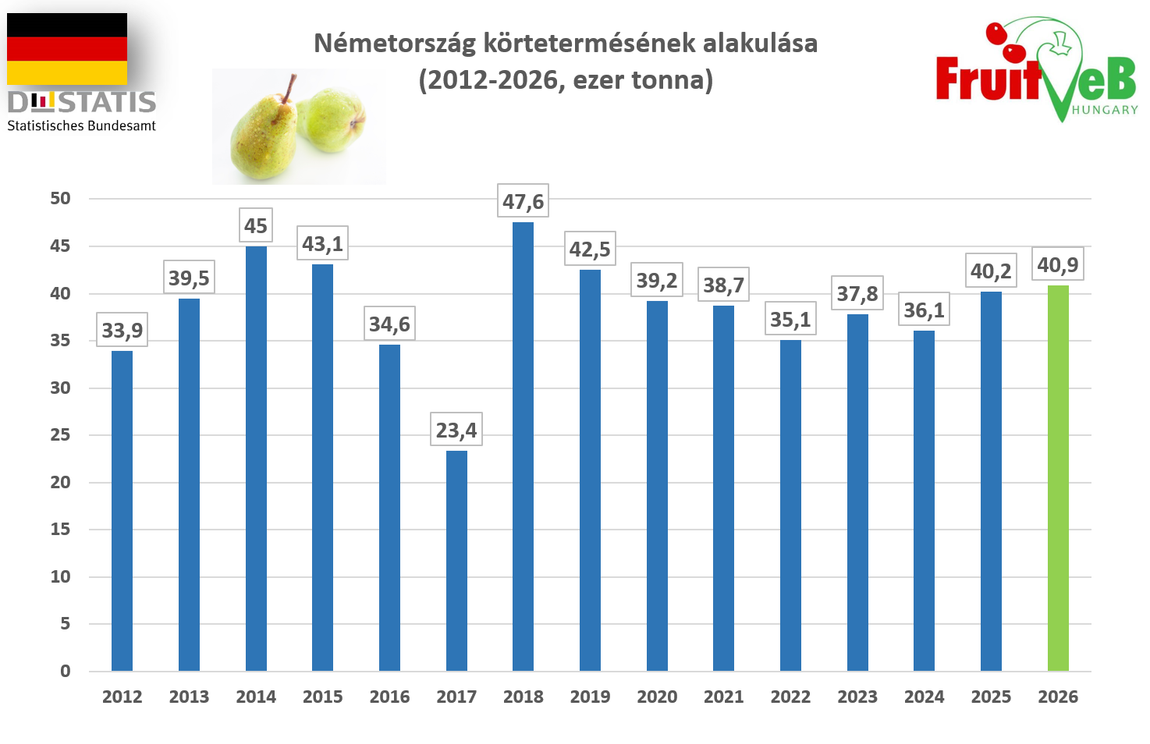 J&oacute; k&ouml;rteterm&eacute;s v&aacute;rhat&oacute; az id&eacute;n is N&eacute;metorsz&aacute;gban
