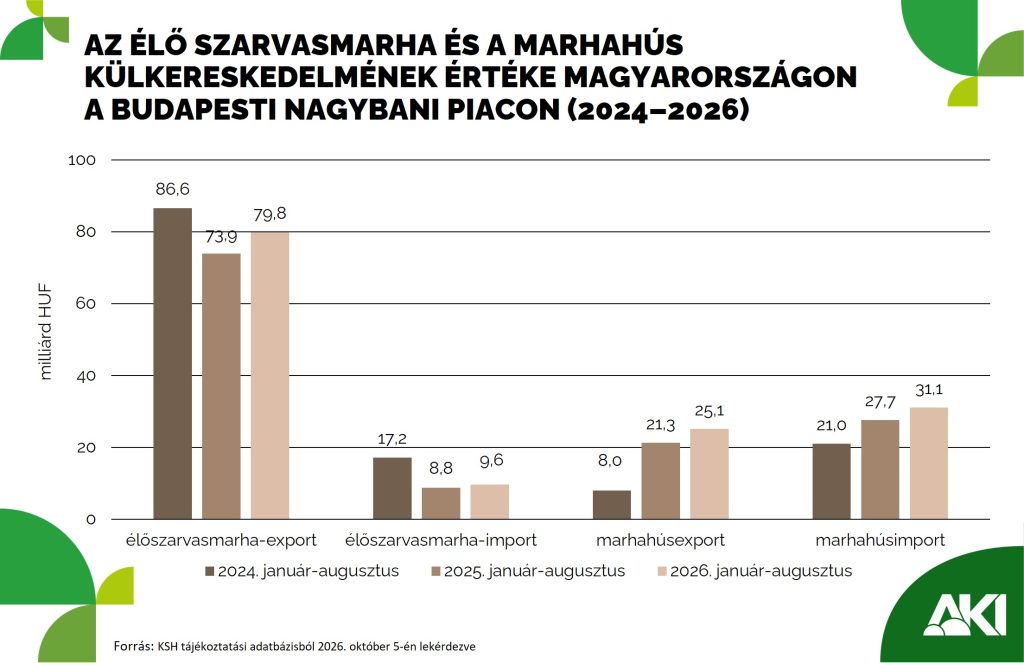 Élénkült a szarvasmarha külkereskedelme