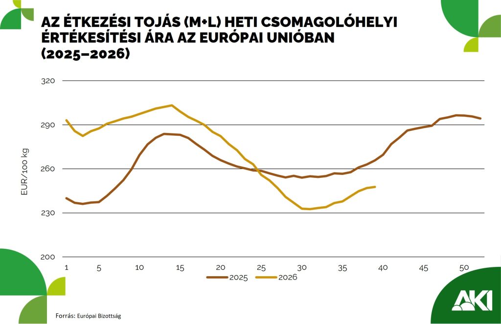 K&ouml;zel megdupl&aacute;z&oacute;dott az uni&oacute; toj&aacute;s- &eacute;s toj&aacute;sterm&eacute;kimportja