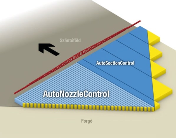 AutoNozzleControl szakaszolás