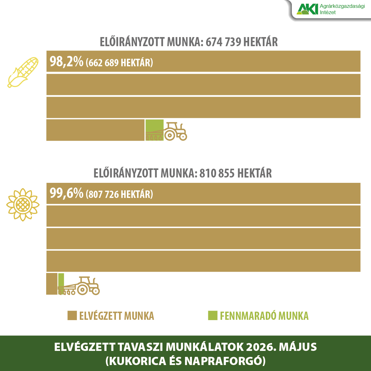 A v&aacute;rmegy&eacute;k t&ouml;bbs&eacute;g&eacute;ben a tavaszi munk&aacute;k a v&eacute;g&eacute;hez k&ouml;zelednek